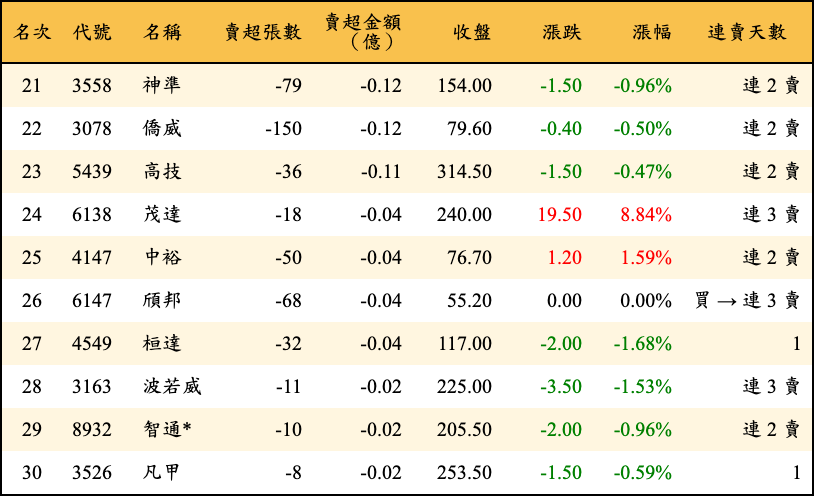 賣超張數及金額