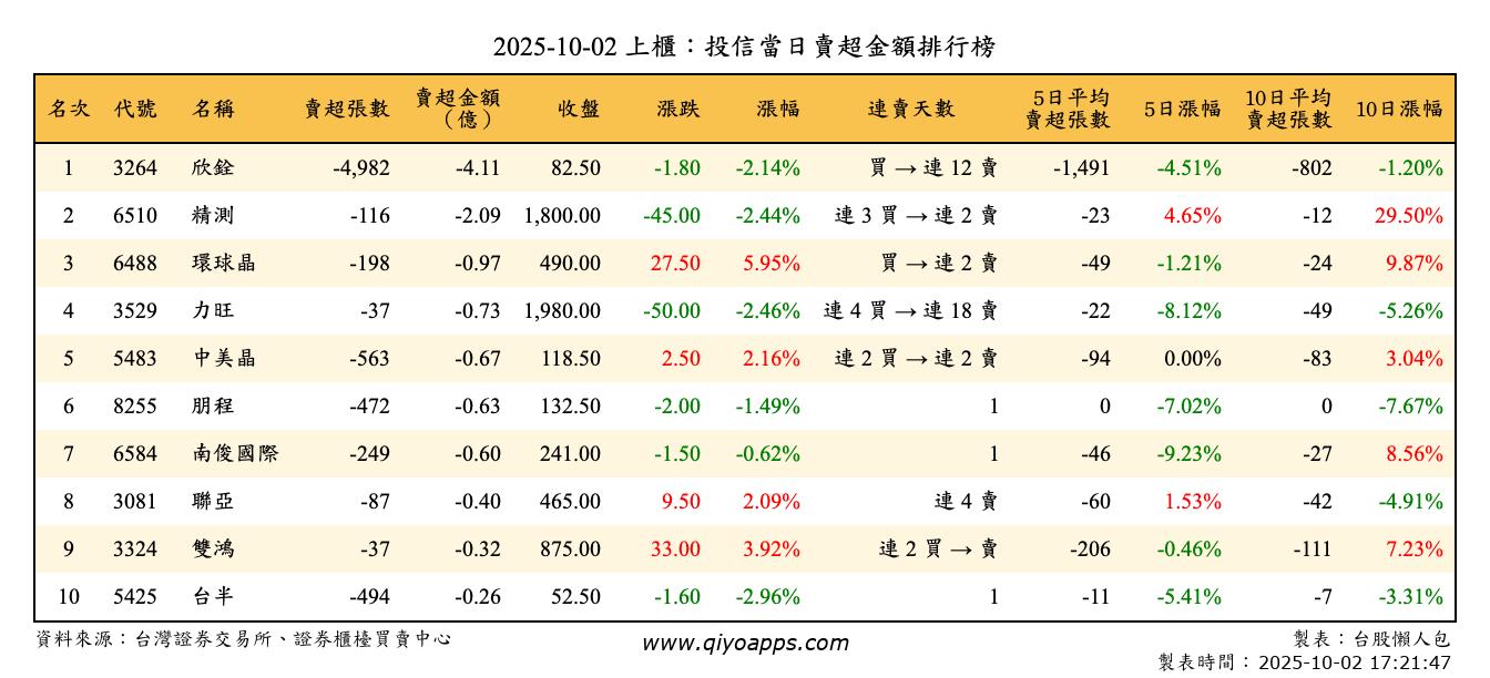 上櫃：投信當日賣超金額排行榜