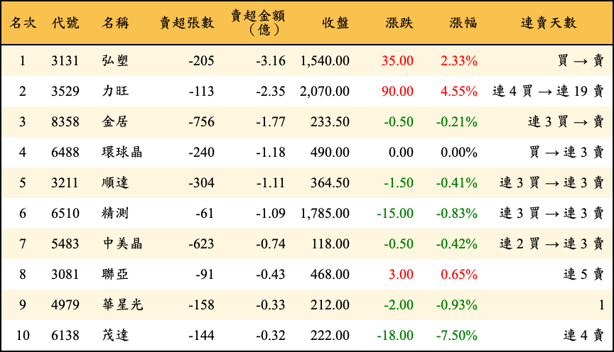 賣超張數及金額