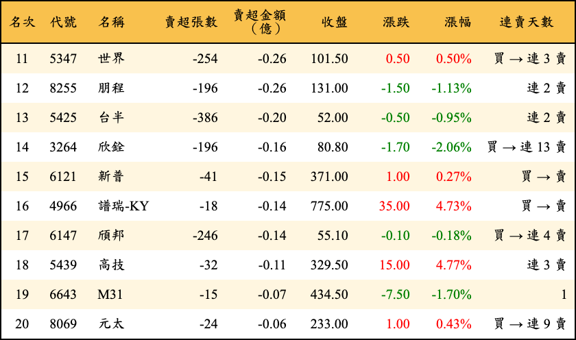 賣超張數及金額