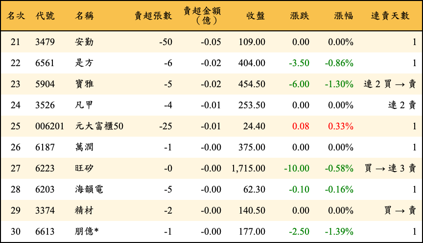 賣超張數及金額