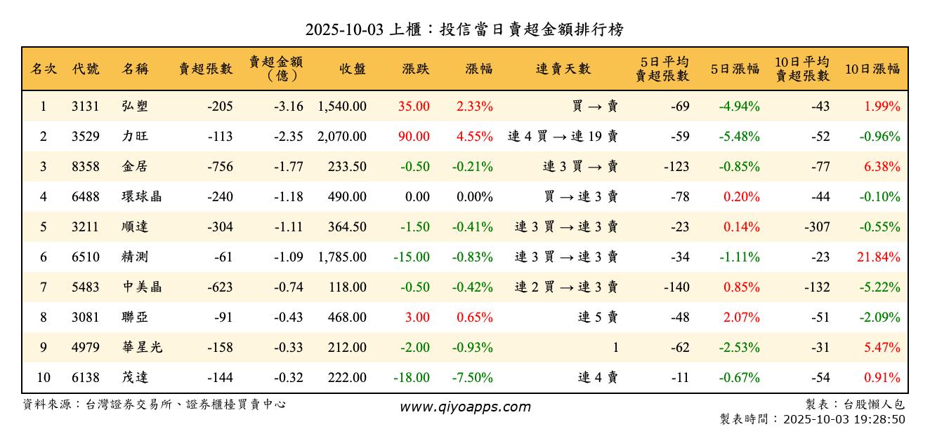上櫃：投信當日賣超金額排行榜