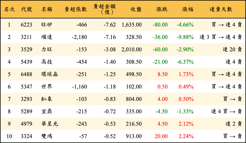 賣超張數及金額