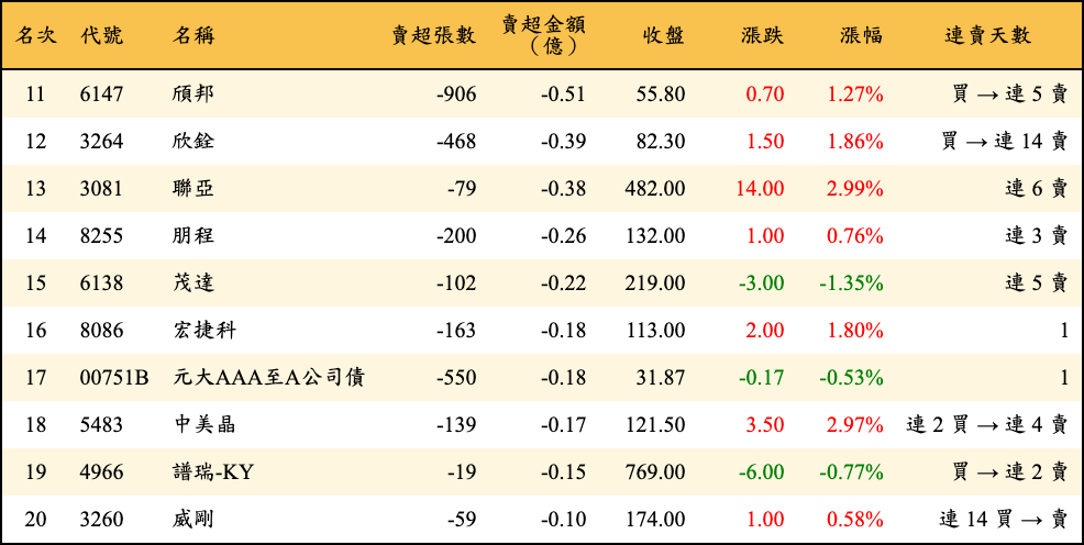 賣超張數及金額