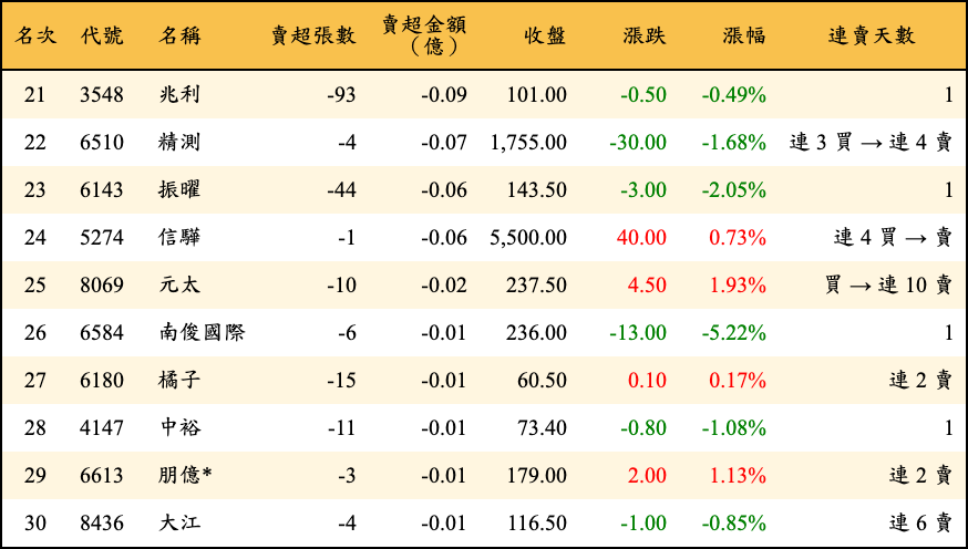 賣超張數及金額