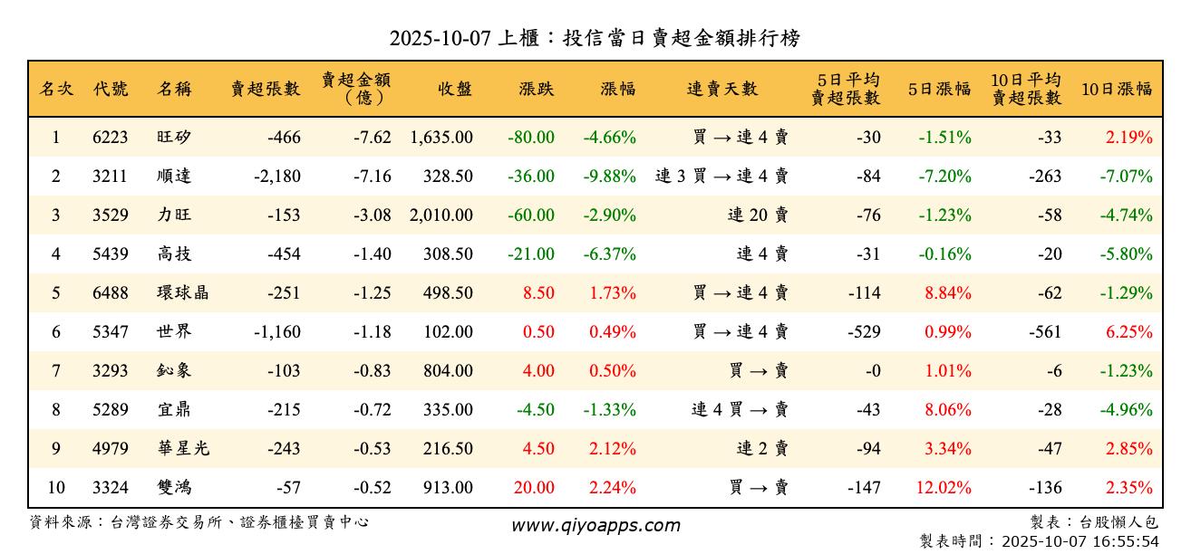 上櫃：投信當日賣超金額排行榜
