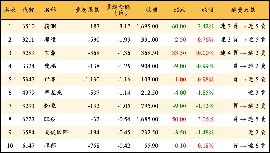 賣超張數及金額