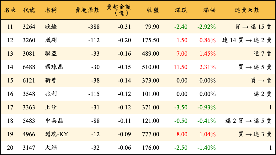 賣超張數及金額