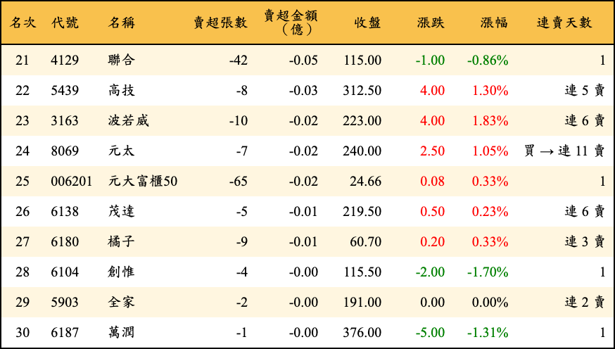 賣超張數及金額
