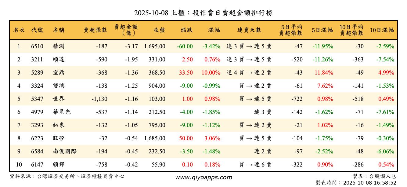 上櫃：投信當日賣超金額排行榜