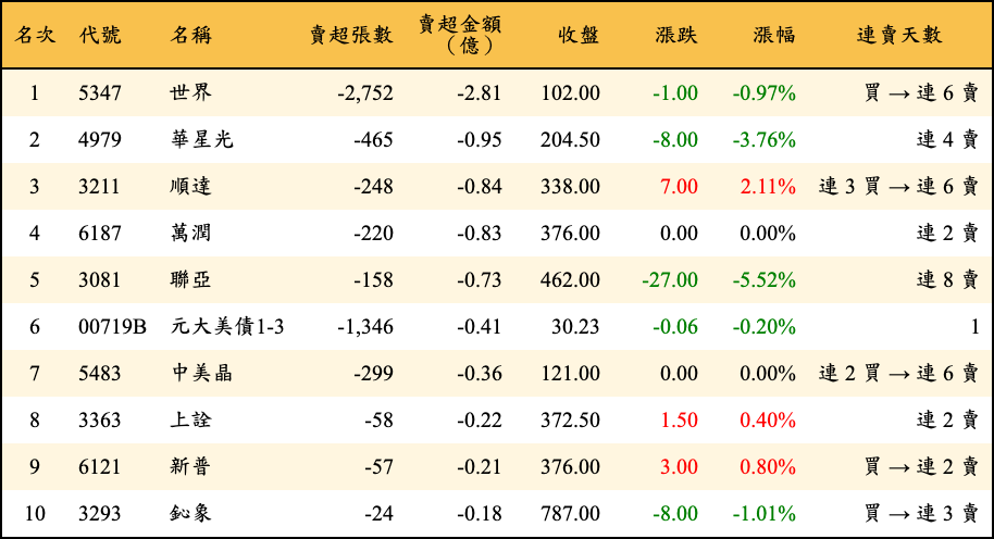 賣超張數及金額
