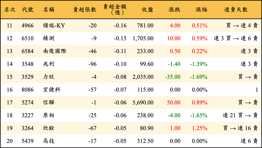 賣超張數及金額