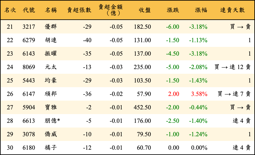 賣超張數及金額