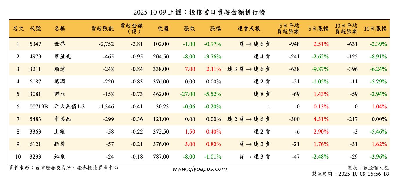 上櫃：投信當日賣超金額排行榜