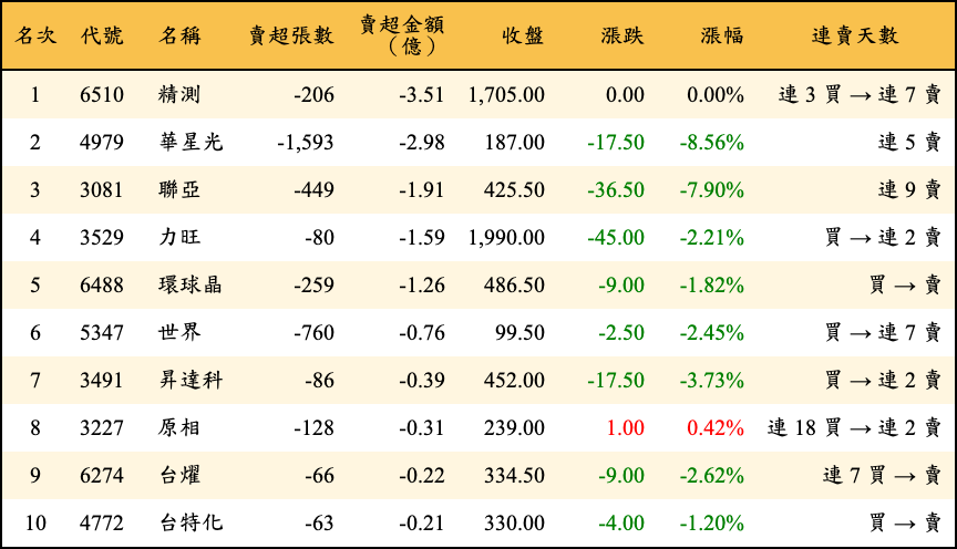 賣超張數及金額