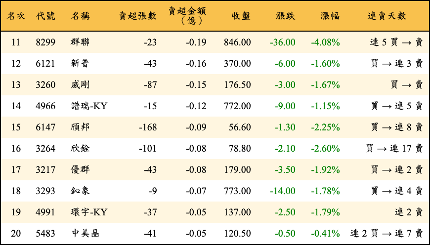 賣超張數及金額
