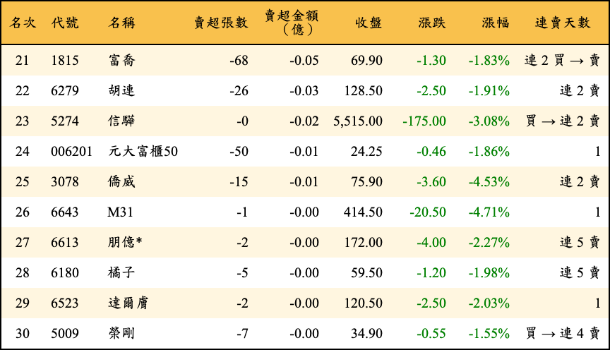 賣超張數及金額