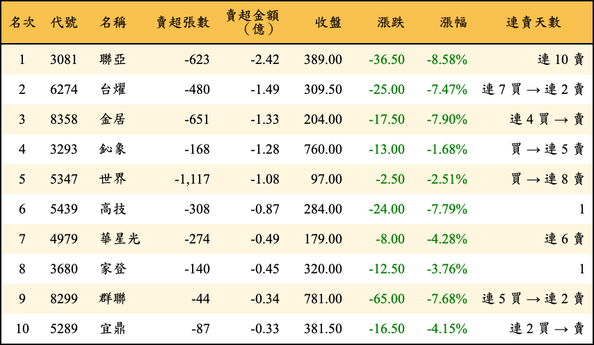 賣超張數及金額