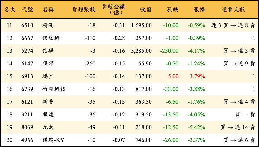 賣超張數及金額