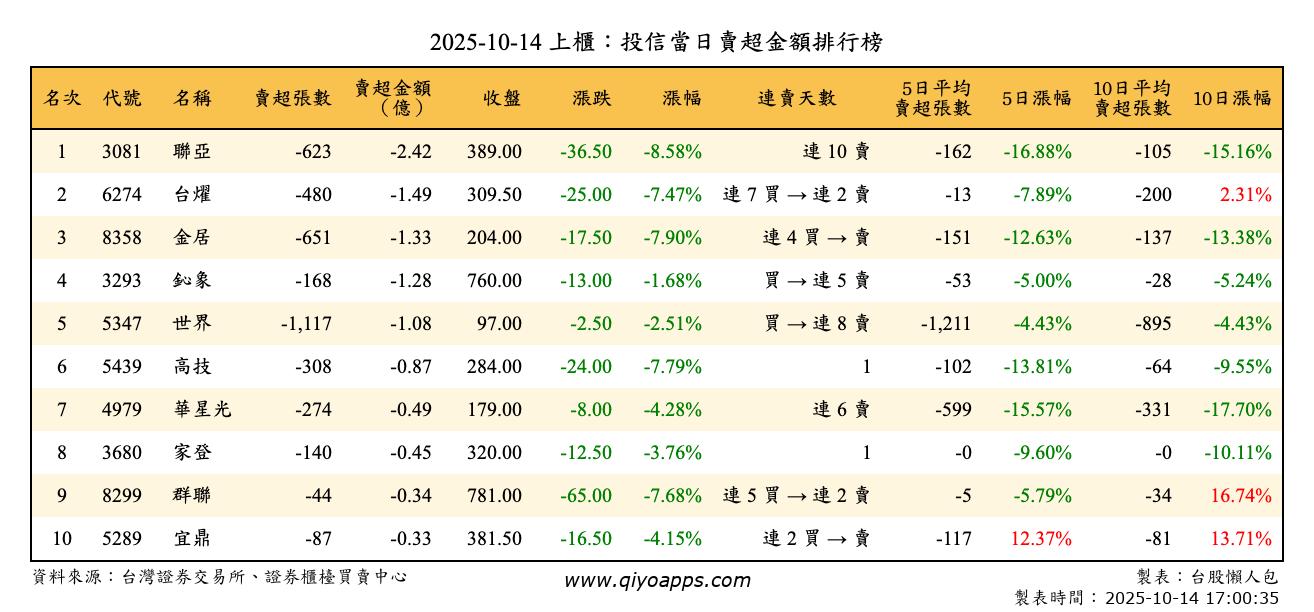 上櫃：投信當日賣超金額排行榜