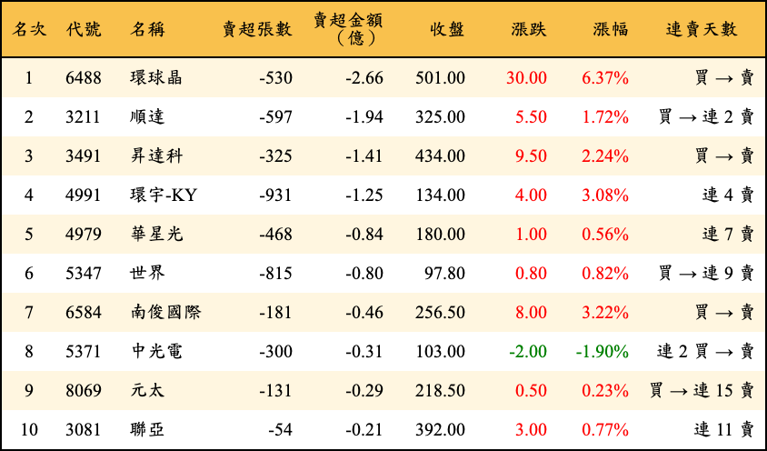 賣超張數及金額