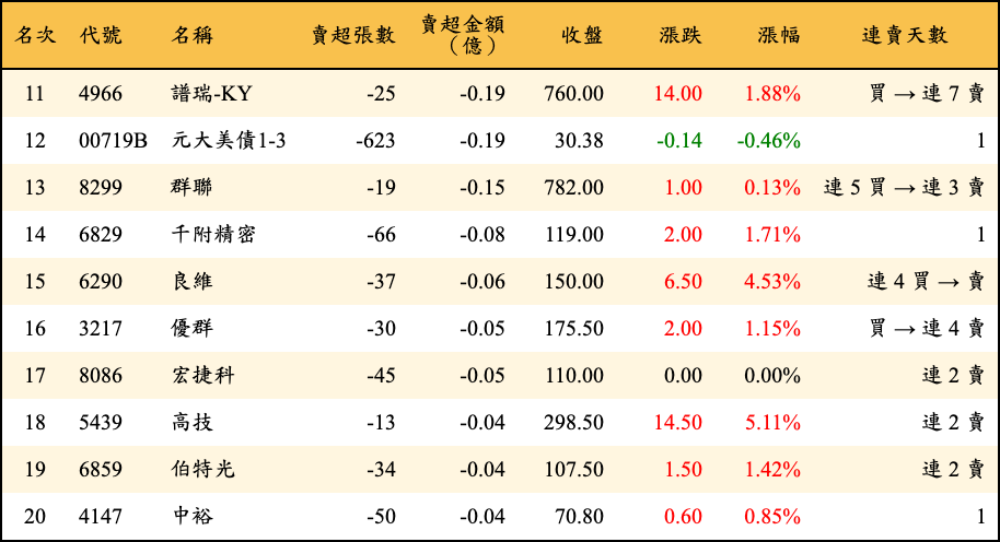賣超張數及金額
