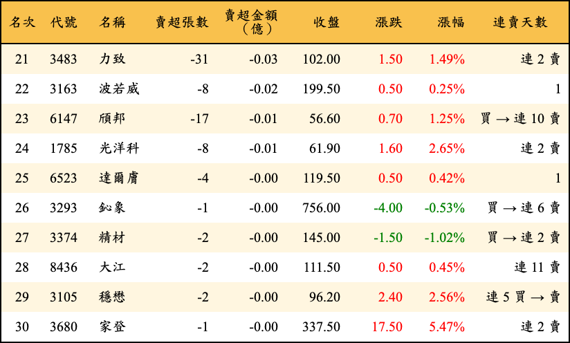 賣超張數及金額