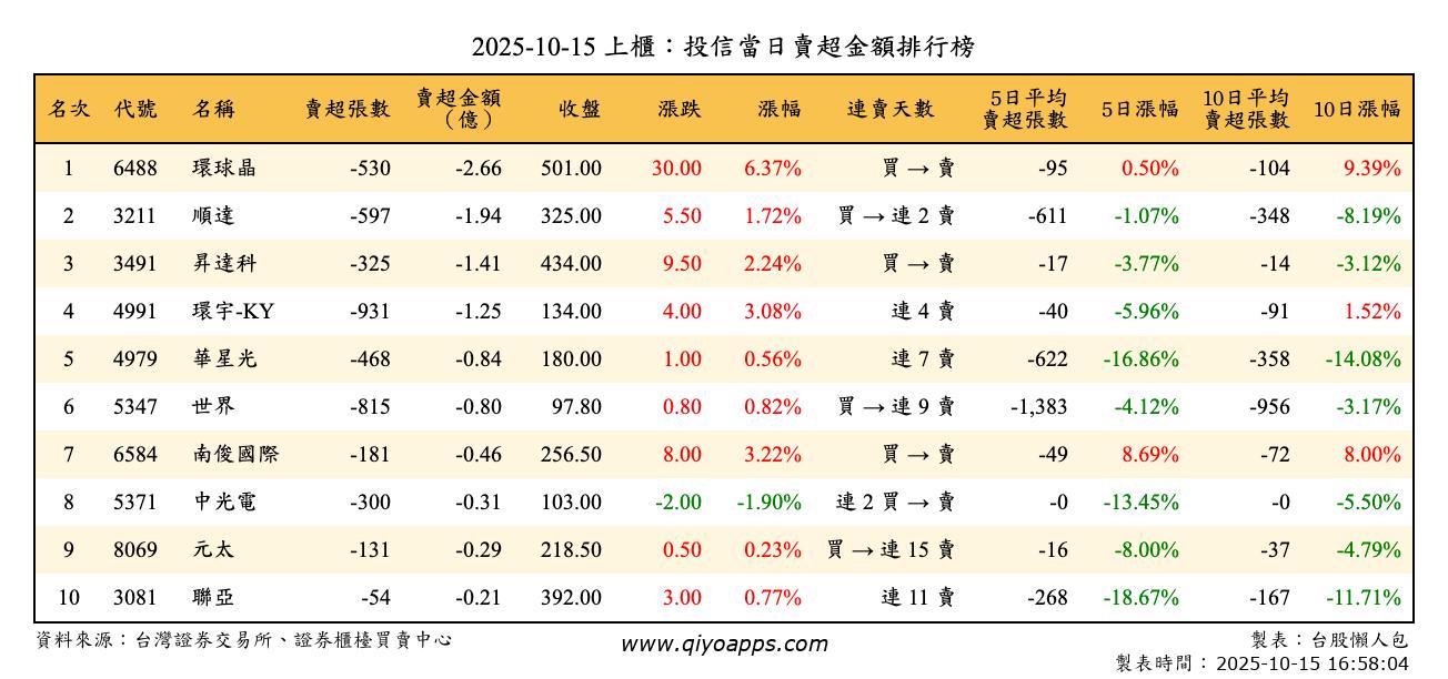 上櫃：投信當日賣超金額排行榜