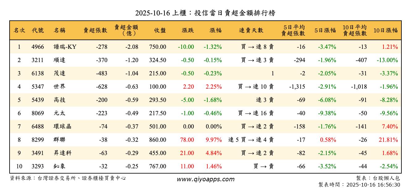 上櫃：投信當日賣超金額排行榜