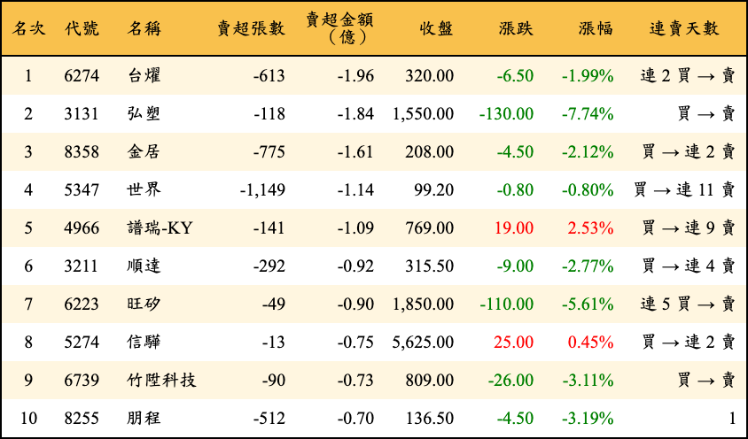 賣超張數及金額