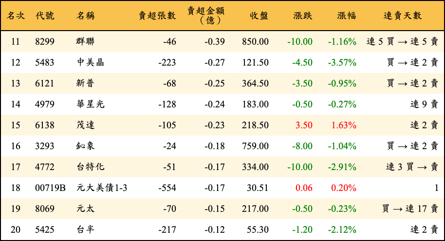 賣超張數及金額