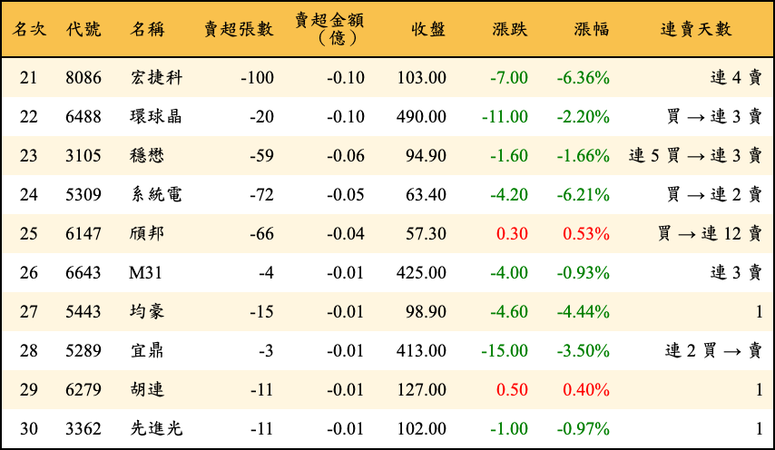 賣超張數及金額