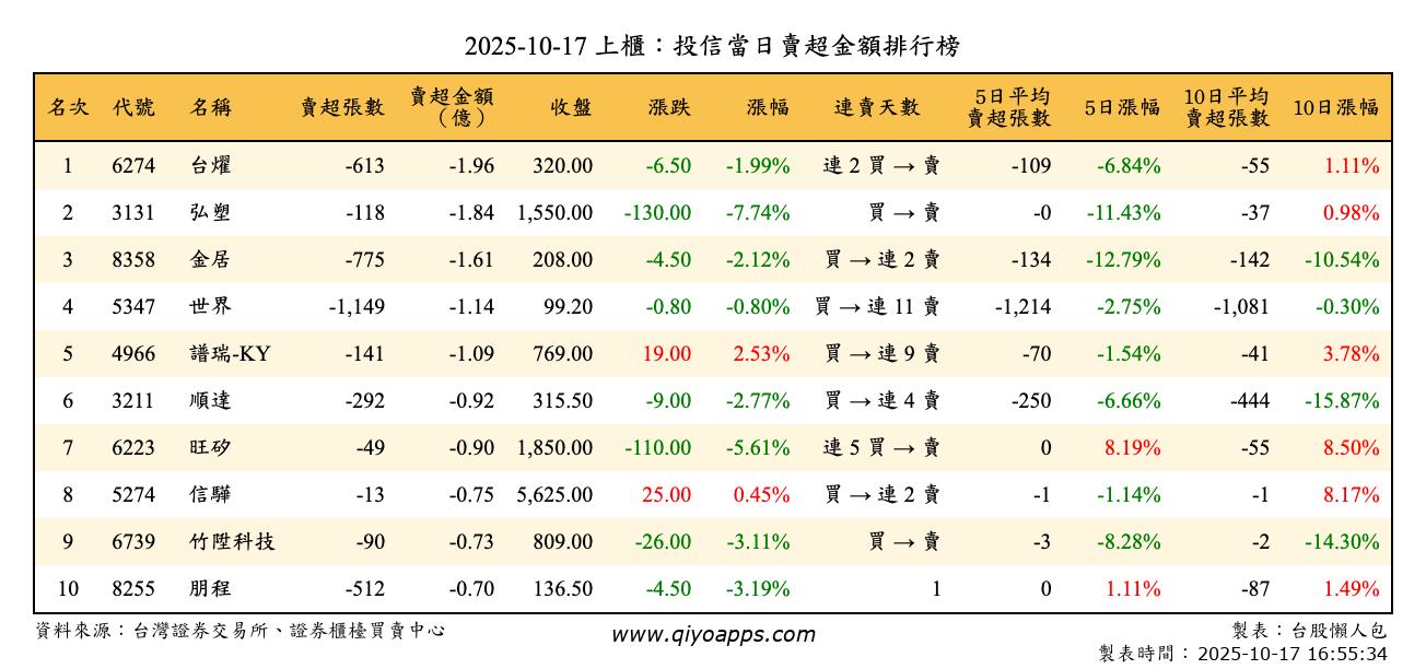 上櫃：投信當日賣超金額排行榜