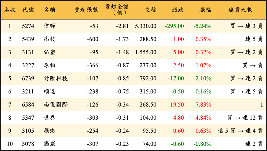 賣超張數及金額