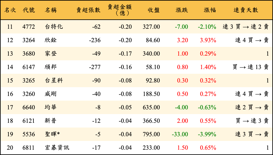 賣超張數及金額
