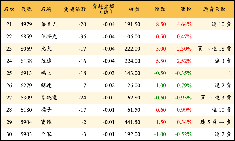 賣超張數及金額