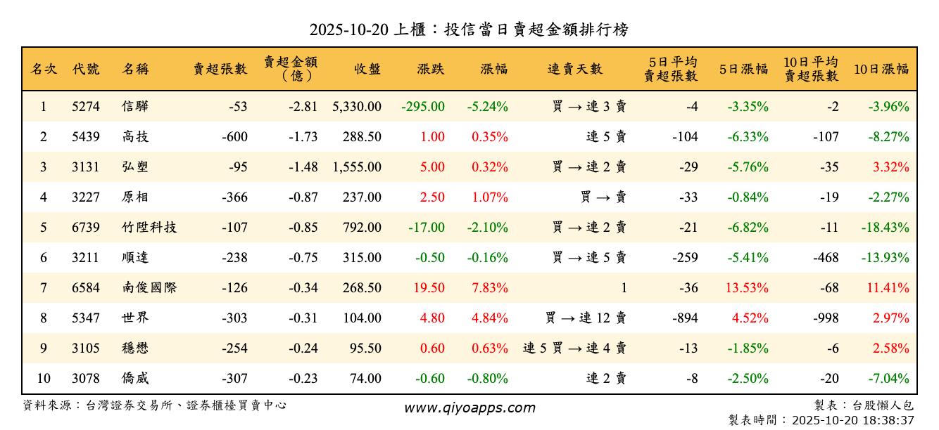 上櫃：投信當日賣超金額排行榜