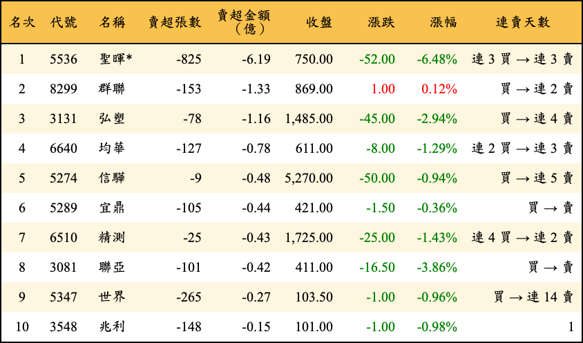 賣超張數及金額
