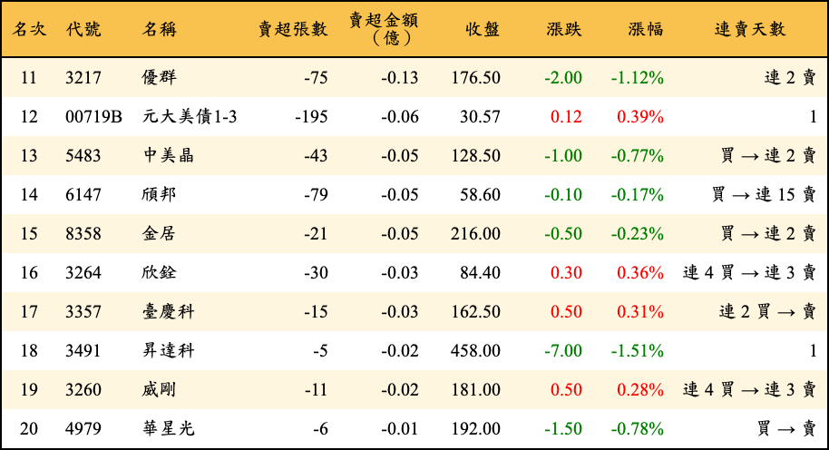 賣超張數及金額