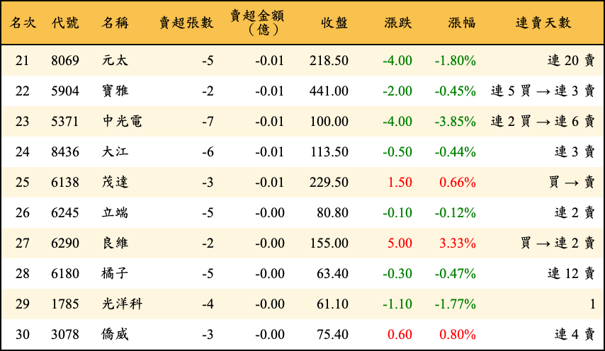 賣超張數及金額