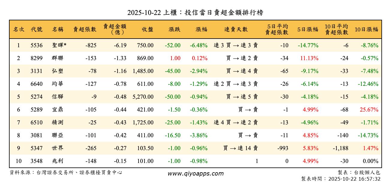 上櫃：投信當日賣超金額排行榜