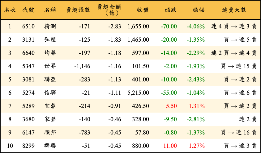 賣超張數及金額