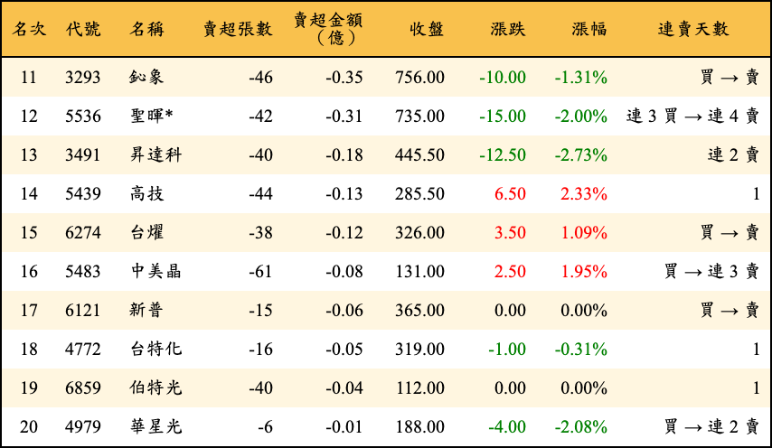 賣超張數及金額