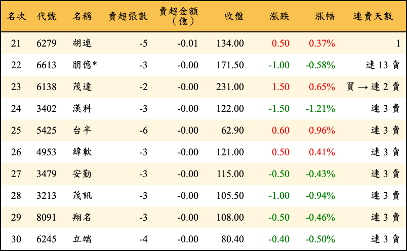 賣超張數及金額