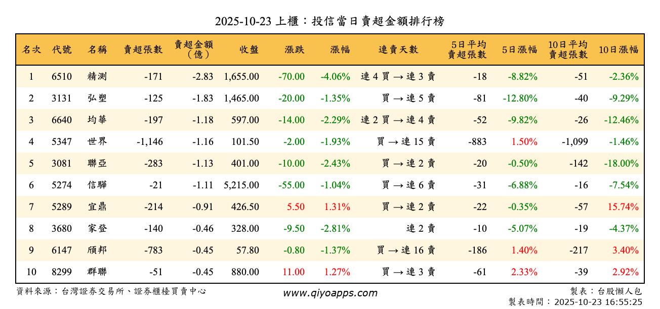 上櫃：投信當日賣超金額排行榜