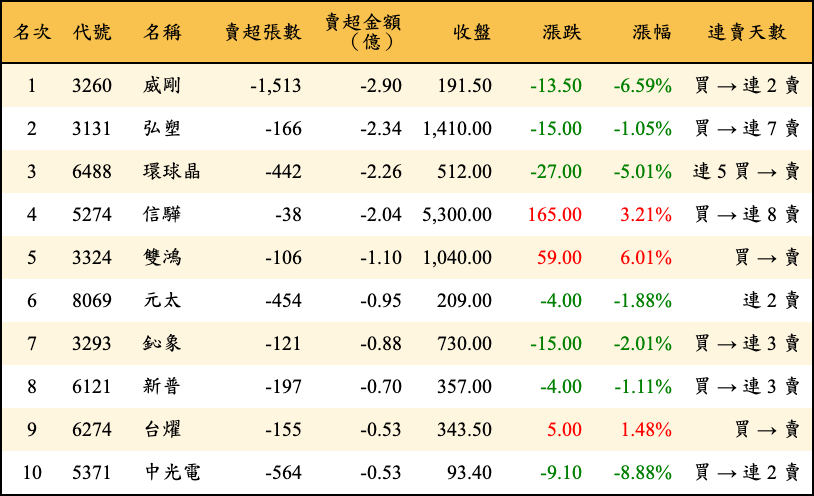 賣超張數及金額