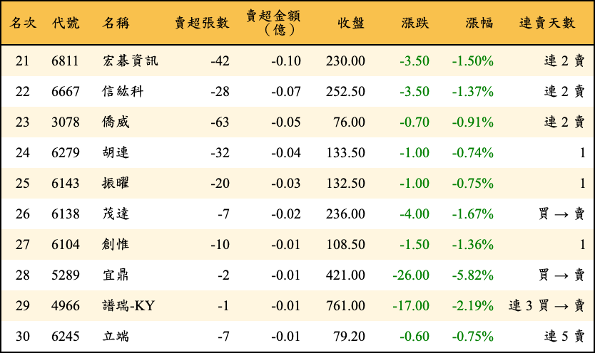 賣超張數及金額
