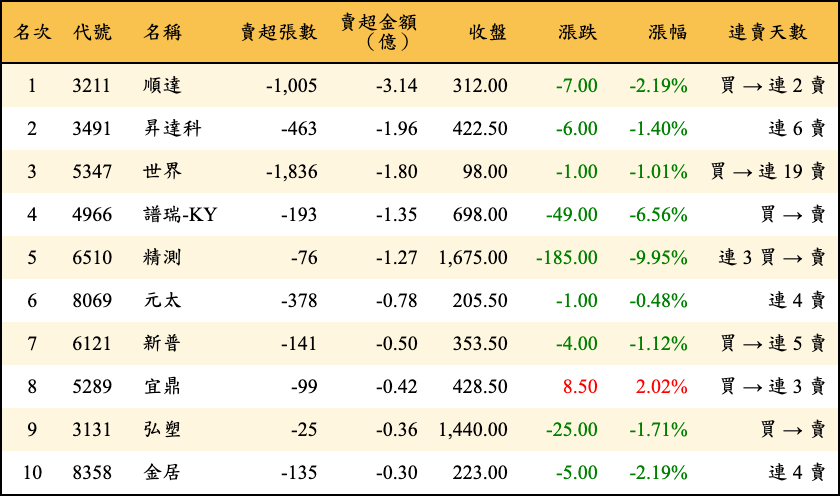 賣超張數及金額