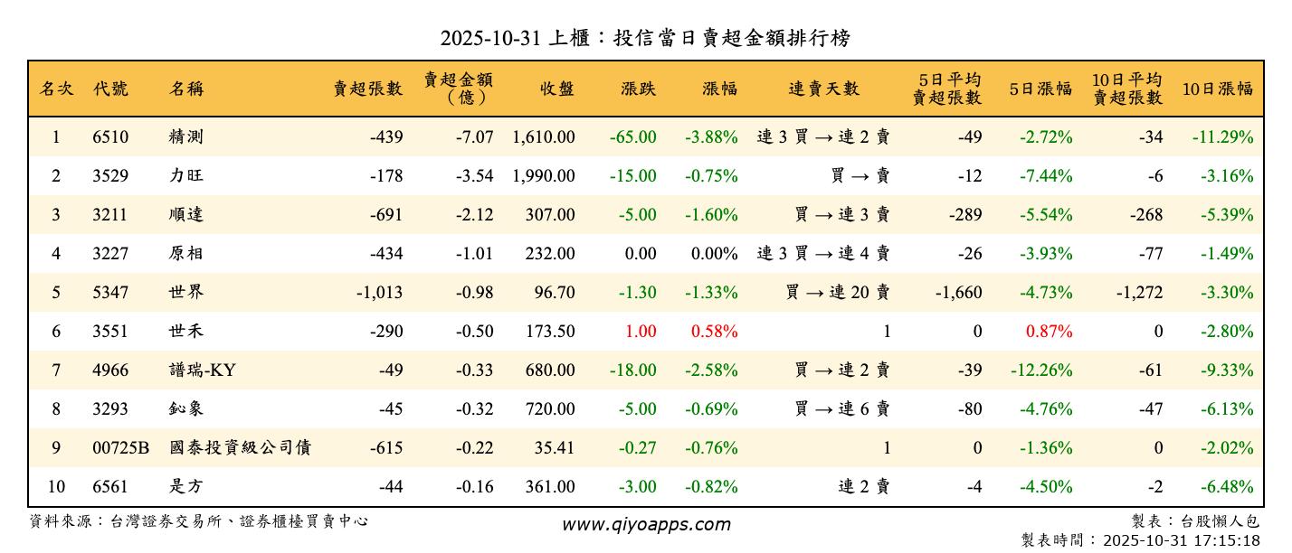 上櫃：投信當日賣超金額排行榜