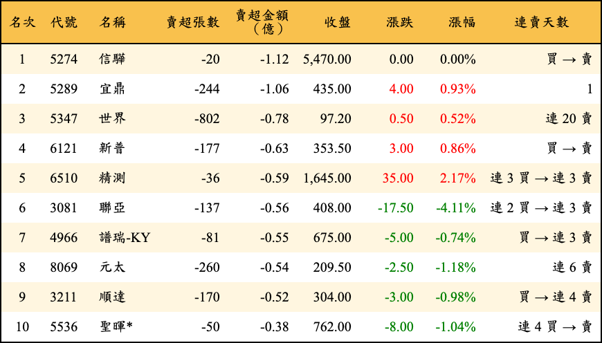 賣超張數及金額